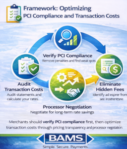 Framework infographic explaining how eCommerce merchants optimize PCI compliance and transaction costs through auditing, compliance verification, and processor negotiation