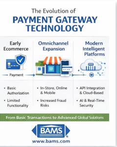 Evolution of payment gateway technology from basic ecommerce processing to modern AI-powered payment gateway infrastructure.