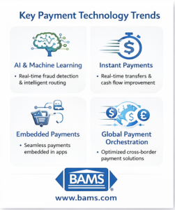 Key payment gateway technology trends including AI fraud detection, real-time payments, embedded payments, and global payment orchestration.