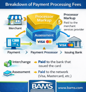 Payment processing fee breakdown showing interchange, assessment, and processor markup