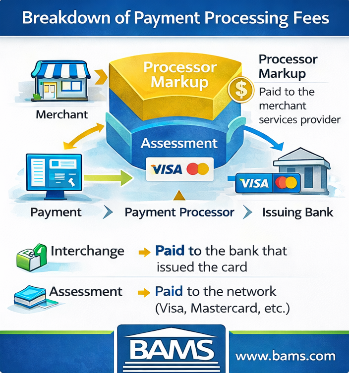 Payment processing fee breakdown showing interchange, assessment, and processor markup