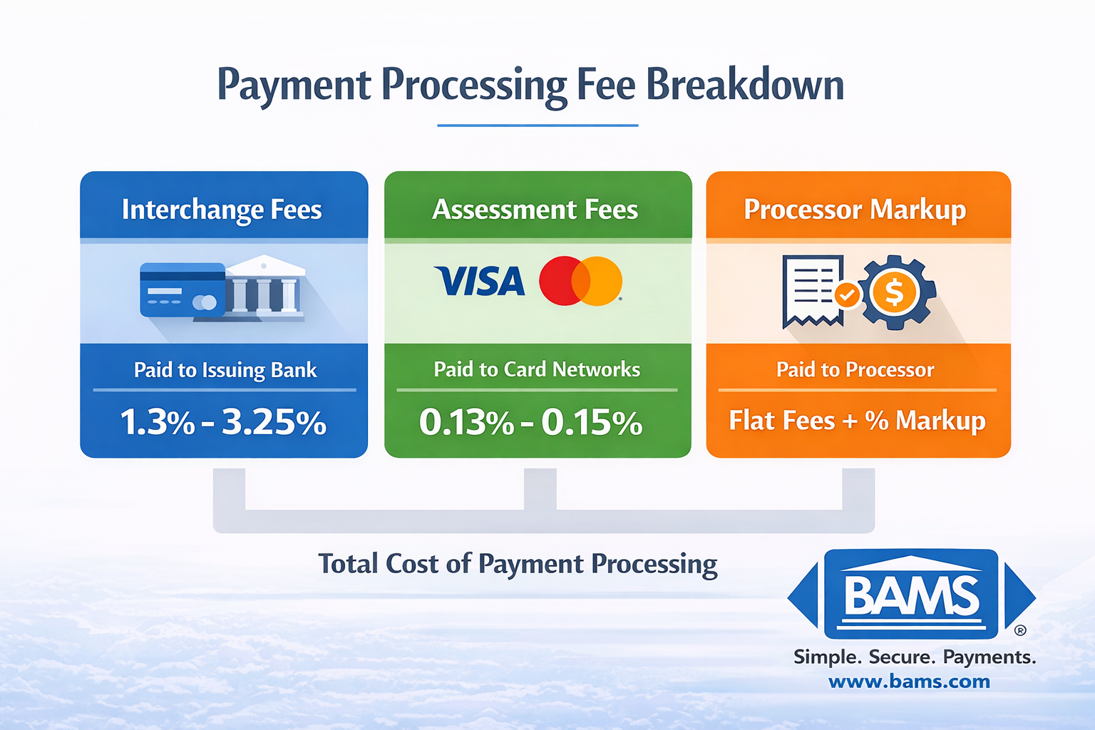 Payment processing fees breakdown showing interchange fees, assessment fees, and processor markup components that determine total merchant costs