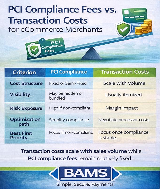PCI compliance fees vs transaction costs comparison infographic showing how payment security costs differ from transaction processing costs for eCommerce merchants
