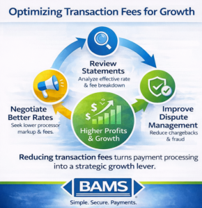 Diagram showing strategies eCommerce businesses use to reduce transaction fees including reviewing statements, negotiating processor rates, and improving chargeback management