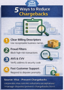 Infographic explaining five ways businesses can reduce chargebacks including clear billing descriptors, fraud filters, AVS and CVV verification, fast customer support, and proper dispute documentation.