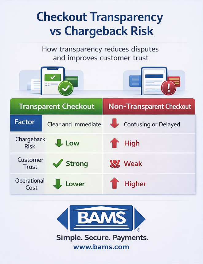 checkout transparency chargebacks impact infographic