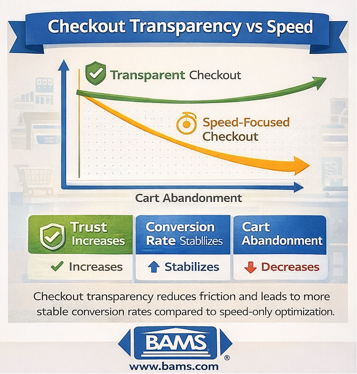 checkout transparency vs speed comparison showing impact on cart abandonment and eCommerce conversion rates