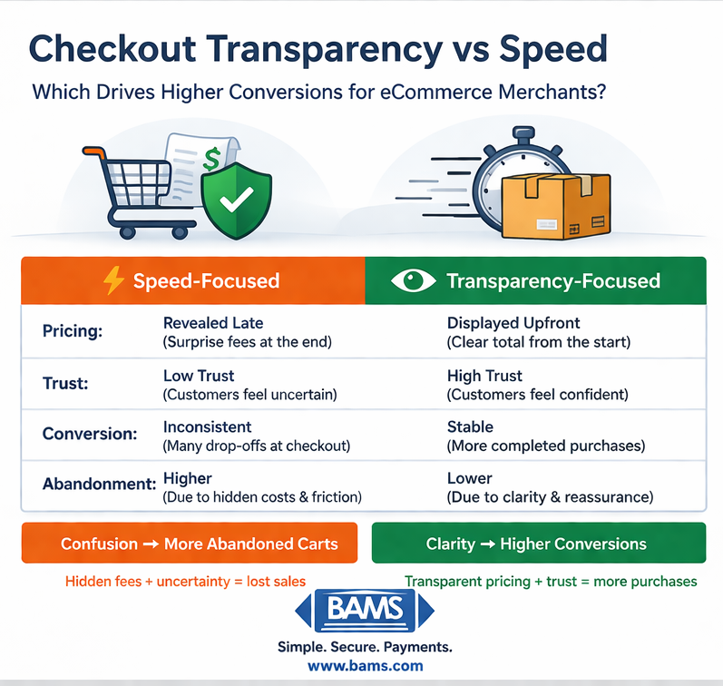 abandoned cart recovery strategies comparison showing checkout transparency vs speed impact on eCommerce conversion rates