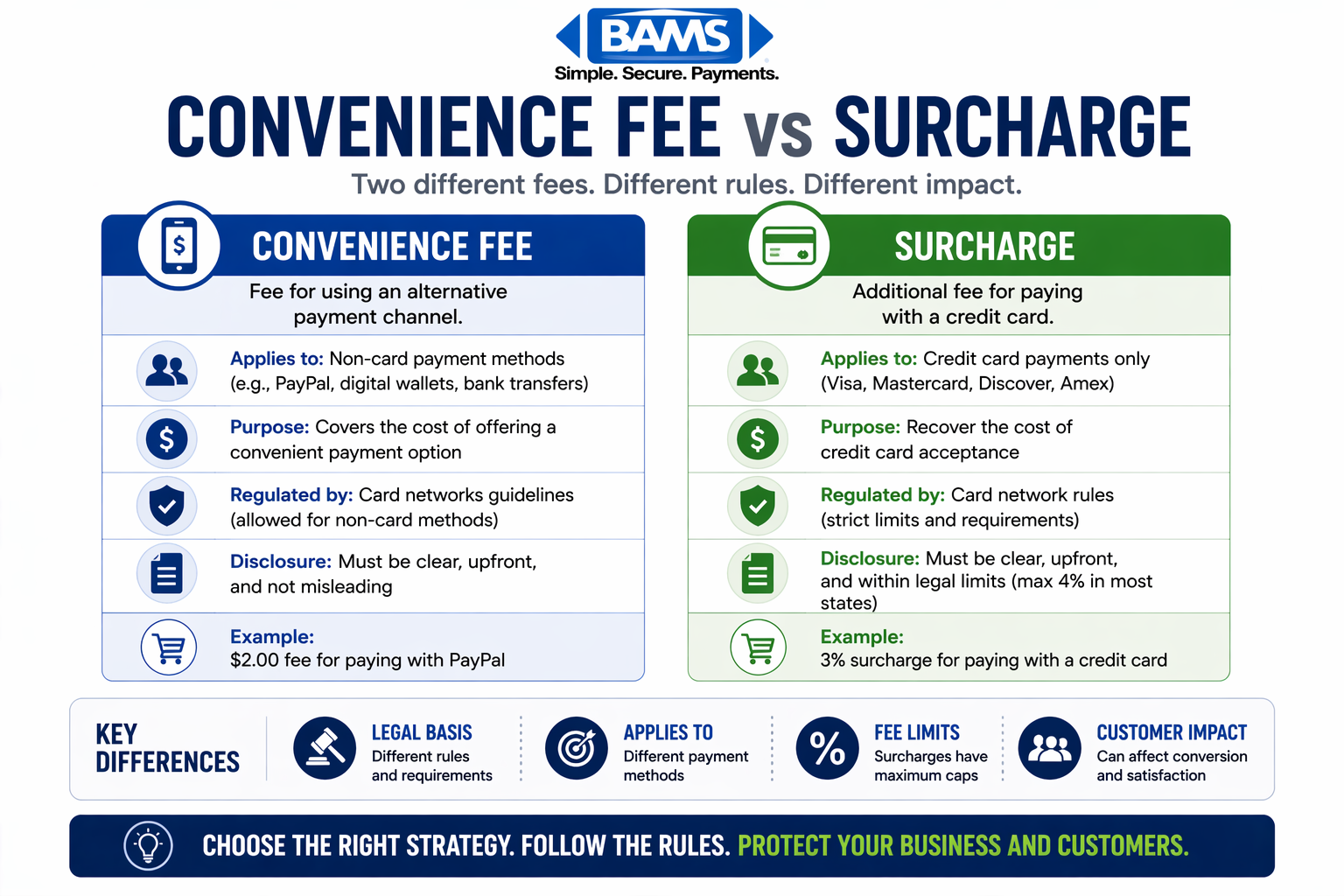 side by side comparison of convenience fee versus surcharge showing differences in application rules purpose compliance requirements and customer impact