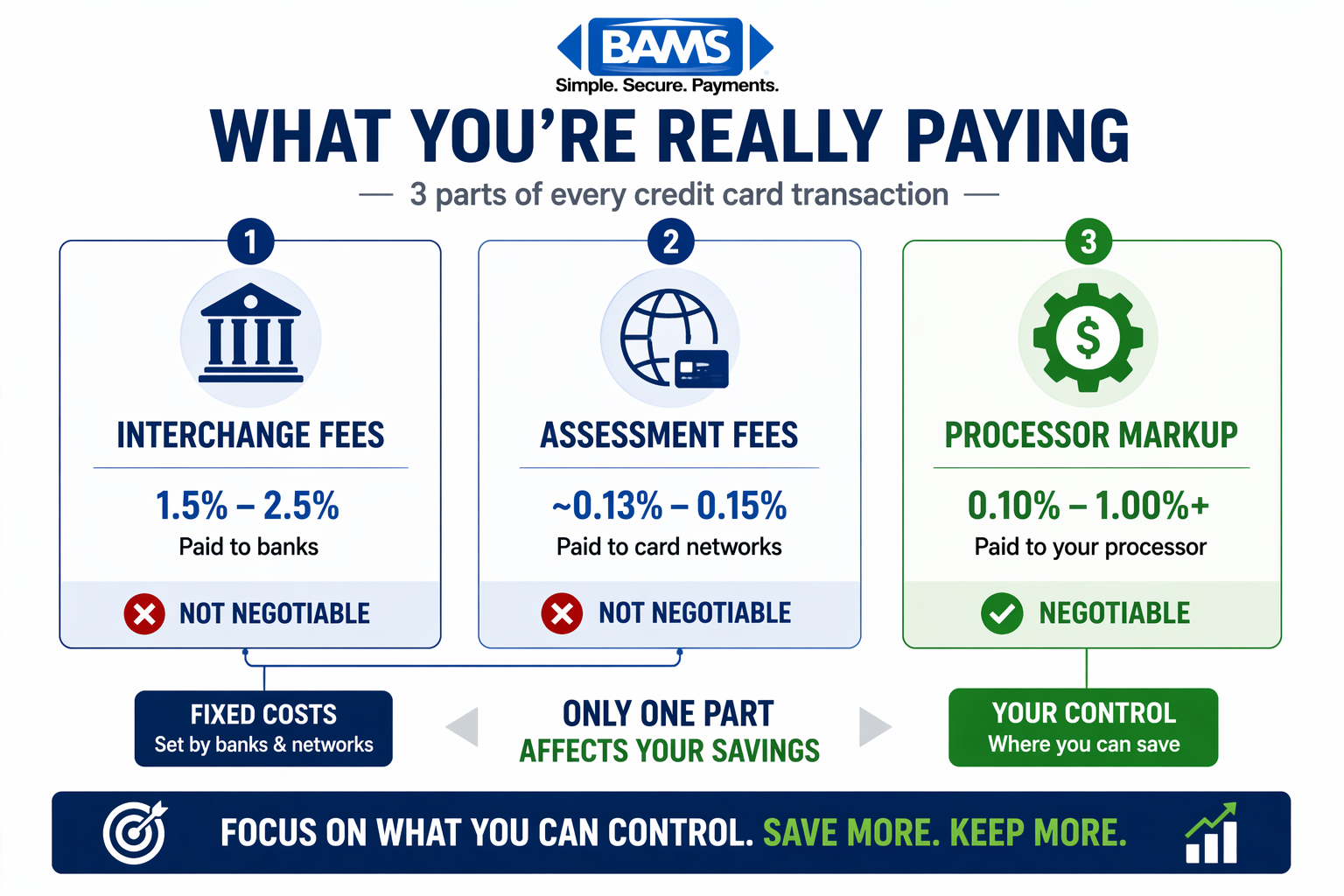 three part breakdown of credit card processing fees showing interchange fees and assessment fees as fixed costs and processor markup as negotiable cost