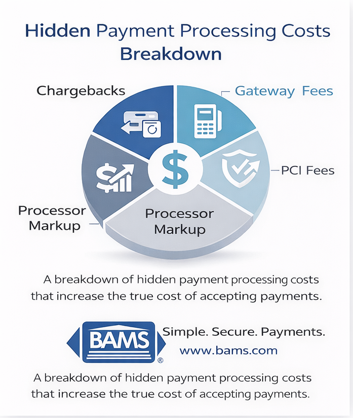 hidden payment processing costs breakdown showing chargebacks, gateway fees, pci compliance fees, and processor markup for merchants