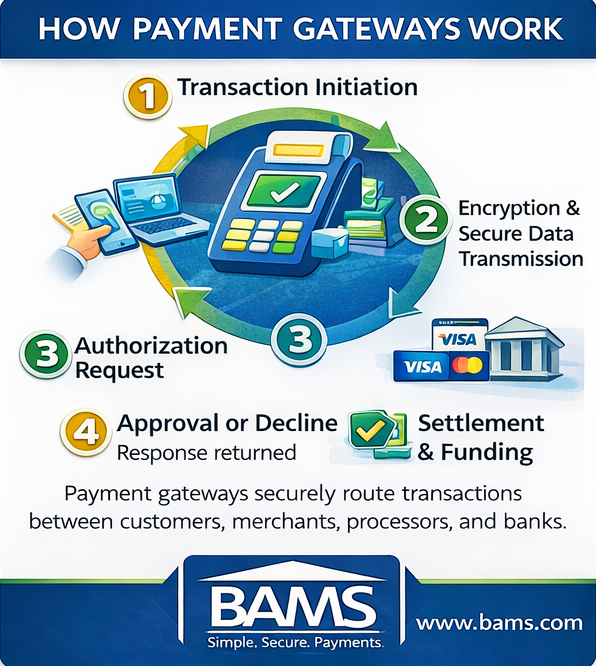 How payment gateways work infographic showing transaction initiation, encryption, authorization request, approval response, and settlement between banks and merchants.