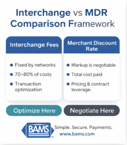 interchange fees vs merchant discount rate comparison framework showing negotiation vs optimization areas for merchants