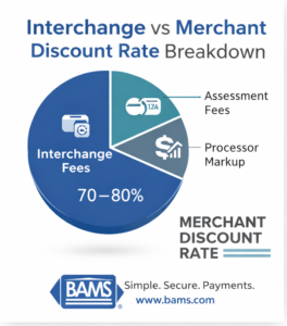 interchange fees vs merchant discount rate breakdown showing interchange, assessment fees, and processor markup for eCommerce merchants