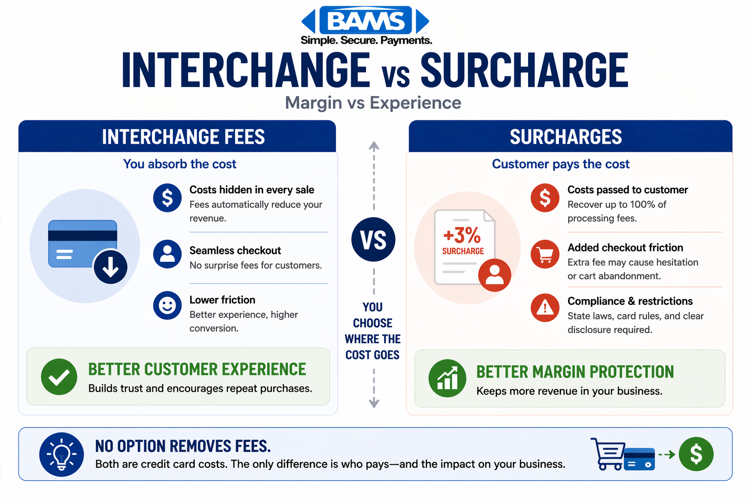 side by side comparison of interchange fees and surcharges showing impact on customer experience and profit margins in ecommerce