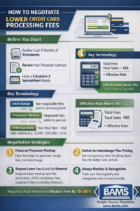 infographic explaining how to lower credit card processing fees by calculating effective rate, identifying processor markup, and switching to interchange-plus pricing
