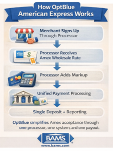 optblue american express how it works through processor including enrollment pricing markup and unified payment flow