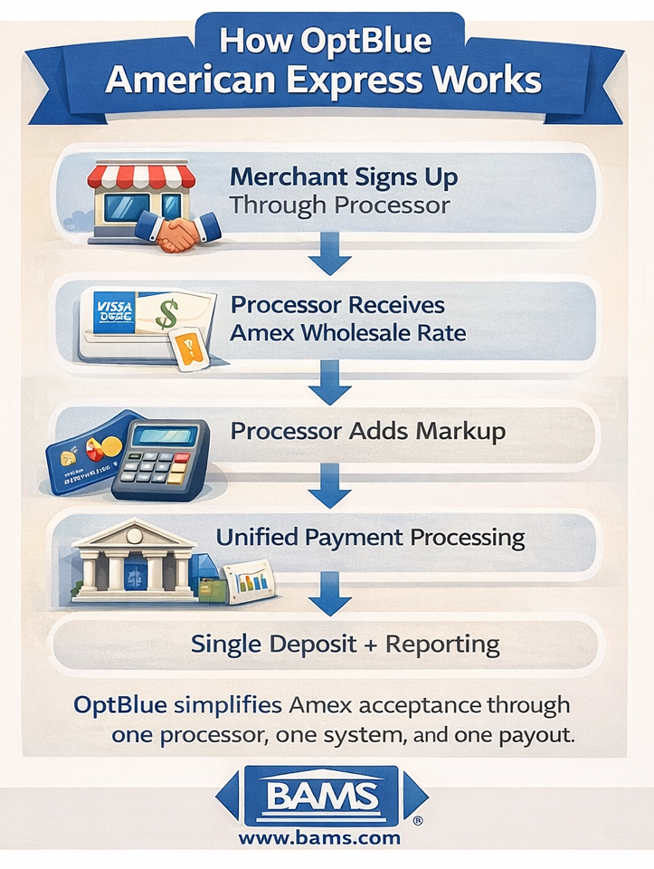 optblue american express how it works through processor including enrollment pricing markup and unified payment flow