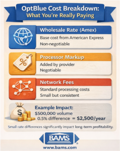 optblue american express cost breakdown including wholesale rate processor markup and network fees for merchants