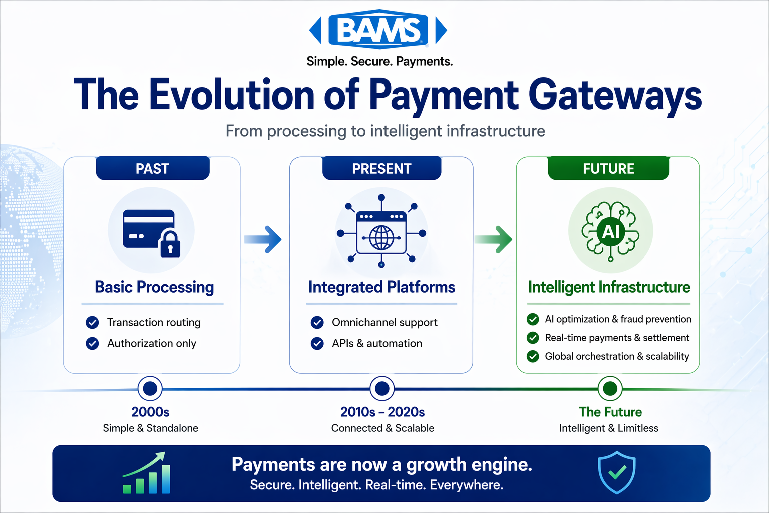 timeline infographic showing the evolution of payment gateway technology from basic transaction processing to integrated platforms and future ai driven real time payment infrastructure