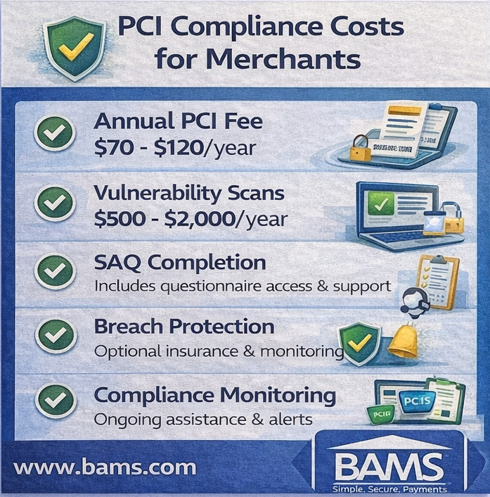 PCI compliance costs for merchants infographic showing annual PCI fees, vulnerability scans, SAQ completion support, breach protection, and compliance monitoring.