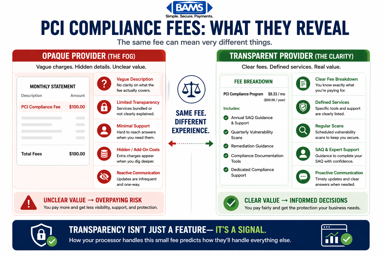 comparison of transparent versus opaque payment processors showing differences in PCI compliance fee clarity, services provided, and overall merchant value