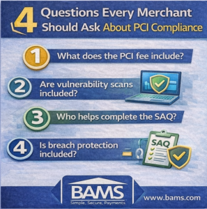 Infographic showing four questions merchants should ask payment processors about PCI compliance fees including vulnerability scans, SAQ help, and breach protection.