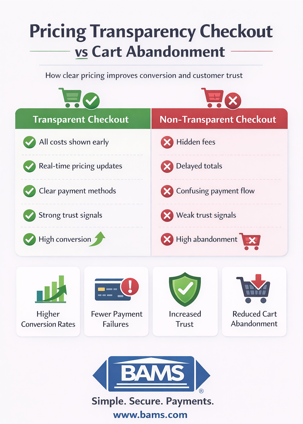pricing transparency checkout vs cart abandonment comparison showing impact of clear pricing on conversions