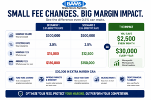 comparison of payment processing fees showing difference between 3 percent and 2.5 percent effective rates on 500000 monthly volume with annual savings impact