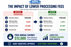 before and after comparison of credit card processing fees showing reduction in effective rate total fees and annual cost after optimization