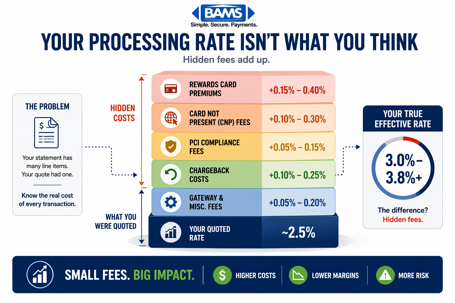 stacked visual of credit card processing fees showing quoted rate at the base with additional layers like rewards cards, card not present fees, PCI fees, chargebacks, and gateway costs increasing total rate