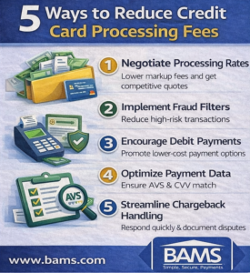 Infographic showing five ways ecommerce businesses can reduce credit card processing fees including negotiating rates, fraud filters, debit payments, and payment data optimization.