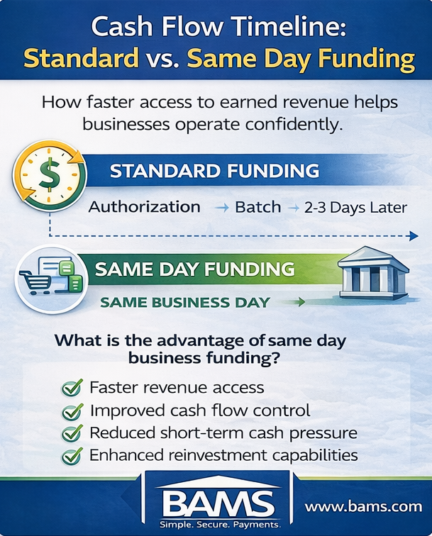 Infographic comparing standard payment settlement timelines with same day business funding to illustrate how faster funding improves business cash flow.