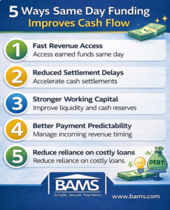 Infographic showing five ways same day business funding improves cash flow, including faster revenue access, reduced settlement delays, and improved working capital.