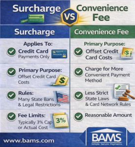 Infographic comparing surcharge vs convenience fee for ecommerce merchants, explaining when each fee applies, legal rules, and payment processing cost differences.