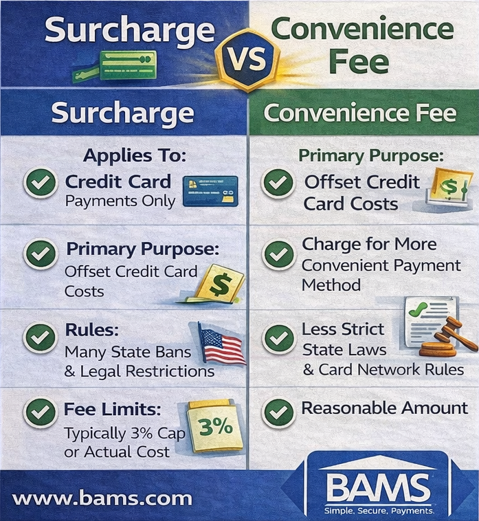 Infographic comparing surcharge vs convenience fee for ecommerce merchants, explaining when each fee applies, legal rules, and payment processing cost differences.