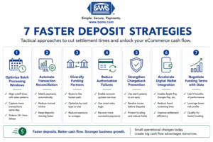 faster deposit strategies for eCommerce cash flow optimization including batch timing, reconciliation, routing, and funding improvements