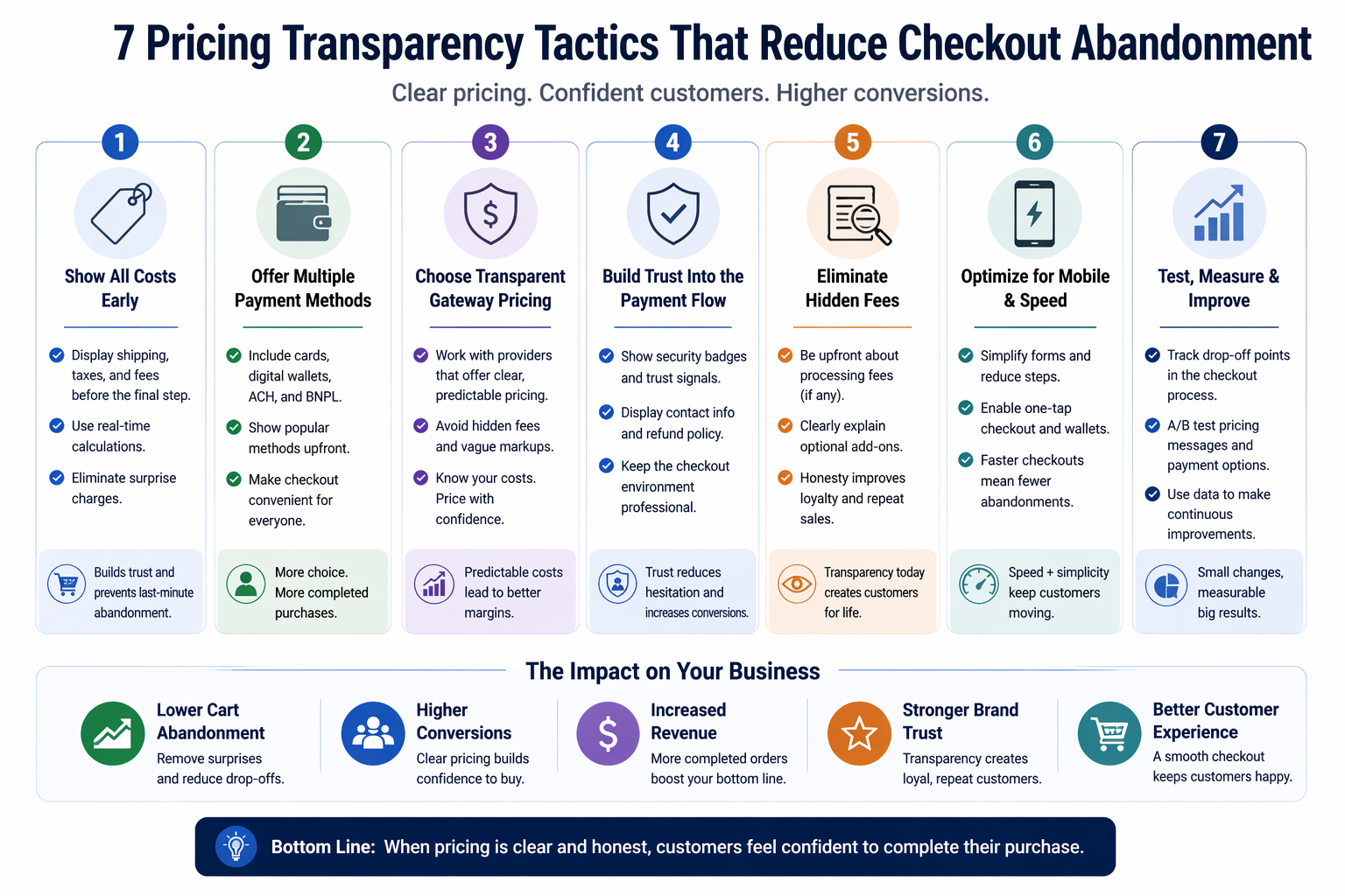 Seven pricing transparency tactics that reduce checkout abandonment including clear pricing, payment methods, trust signals, and mobile optimization