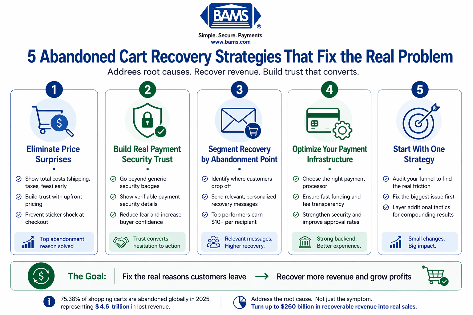 5 abandoned cart recovery strategies that fix hidden fees, payment friction, and trust issues to improve eCommerce conversions