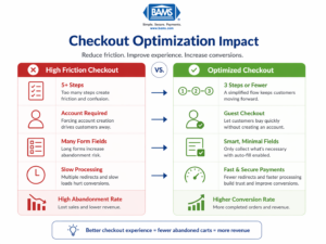 Comparison of high friction checkout vs optimized checkout showing steps reduction guest checkout and faster payment processing for eCommerce