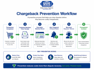 Step-by-step workflow showing how merchants prevent chargebacks using alerts, descriptors, and documentation