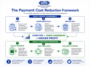 Framework showing how pricing transparency and chargeback prevention reduce costs