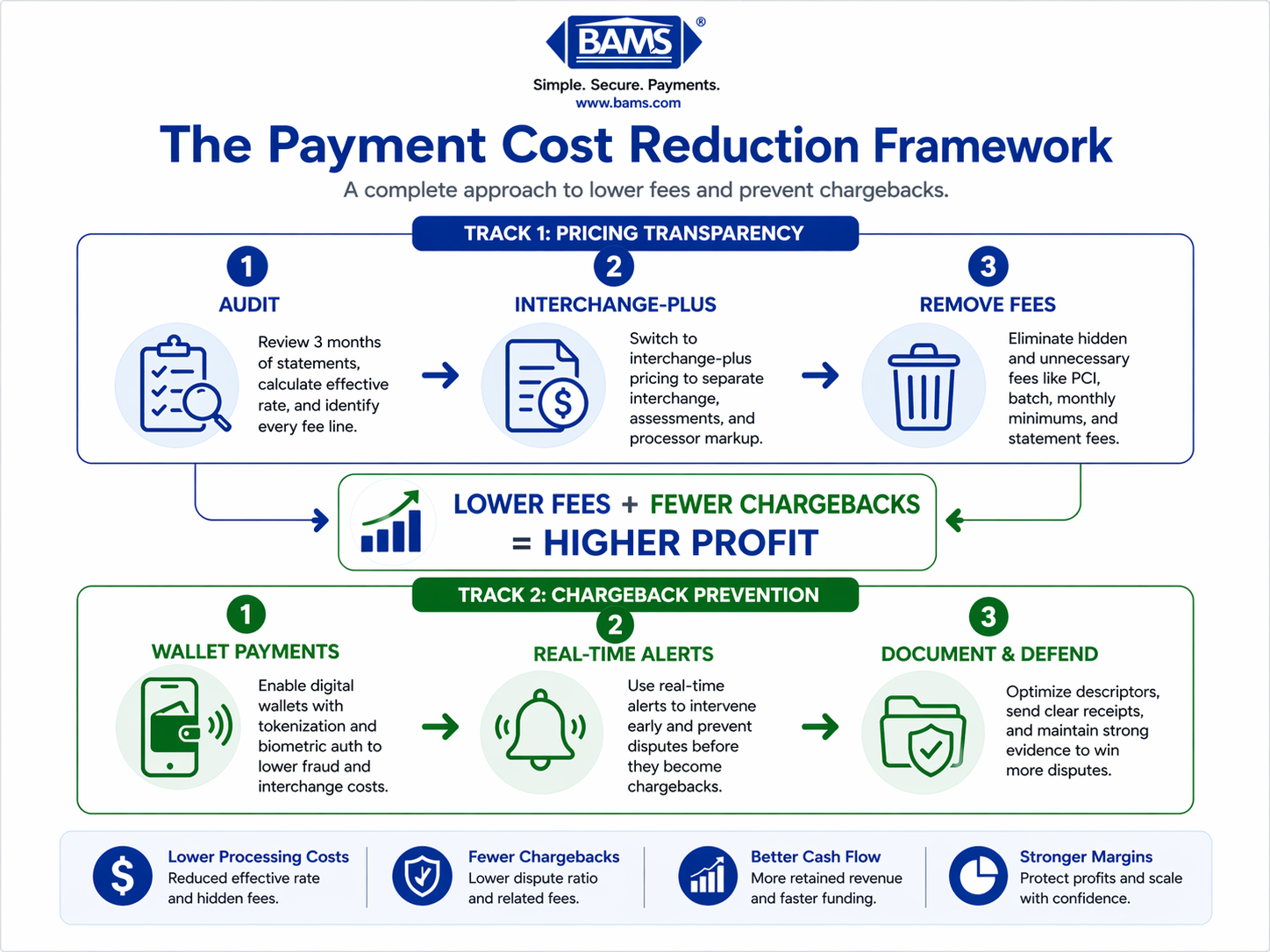 Framework showing how pricing transparency and chargeback prevention reduce costs