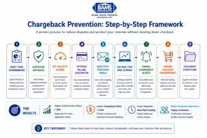 Step by step framework for preventing chargebacks including audit AVS filters velocity rules billing descriptor optimization and real time monitoring
