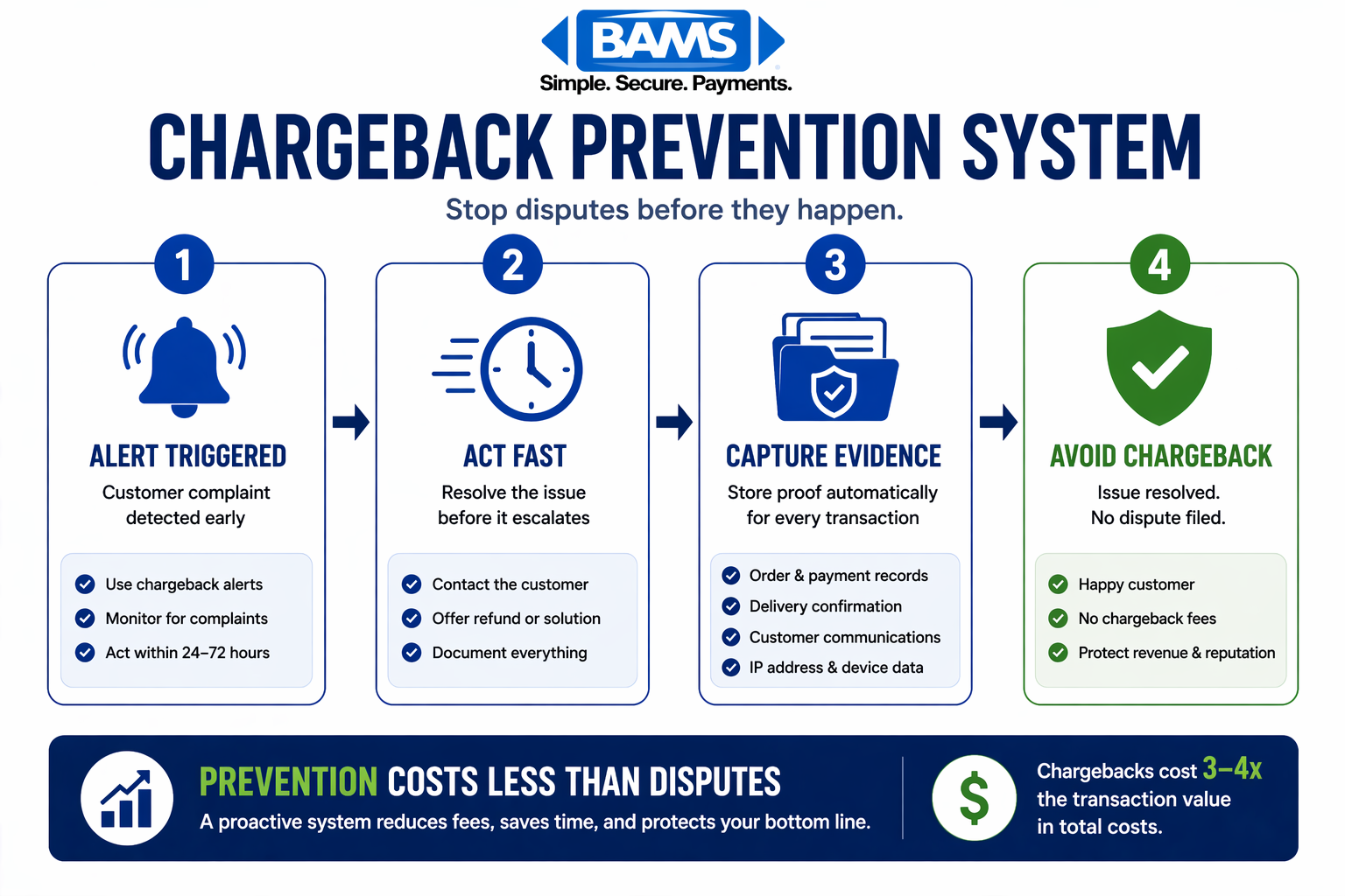 four step chargeback prevention system showing alert detection fast response evidence capture and dispute avoidance for ecommerce businesses