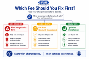 simple decision framework showing when to prioritize chargebacks or interchange fees based on chargeback rate thresholds for eCommerce businesses