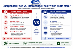 side by side comparison of chargeback fees and interchange fees showing cost impact, predictability, risk level, and which hurts more for eCommerce businesses