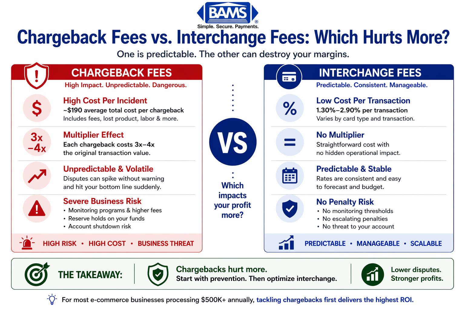 side by side comparison of chargeback fees and interchange fees showing cost impact, predictability, risk level, and which hurts more for eCommerce businesses