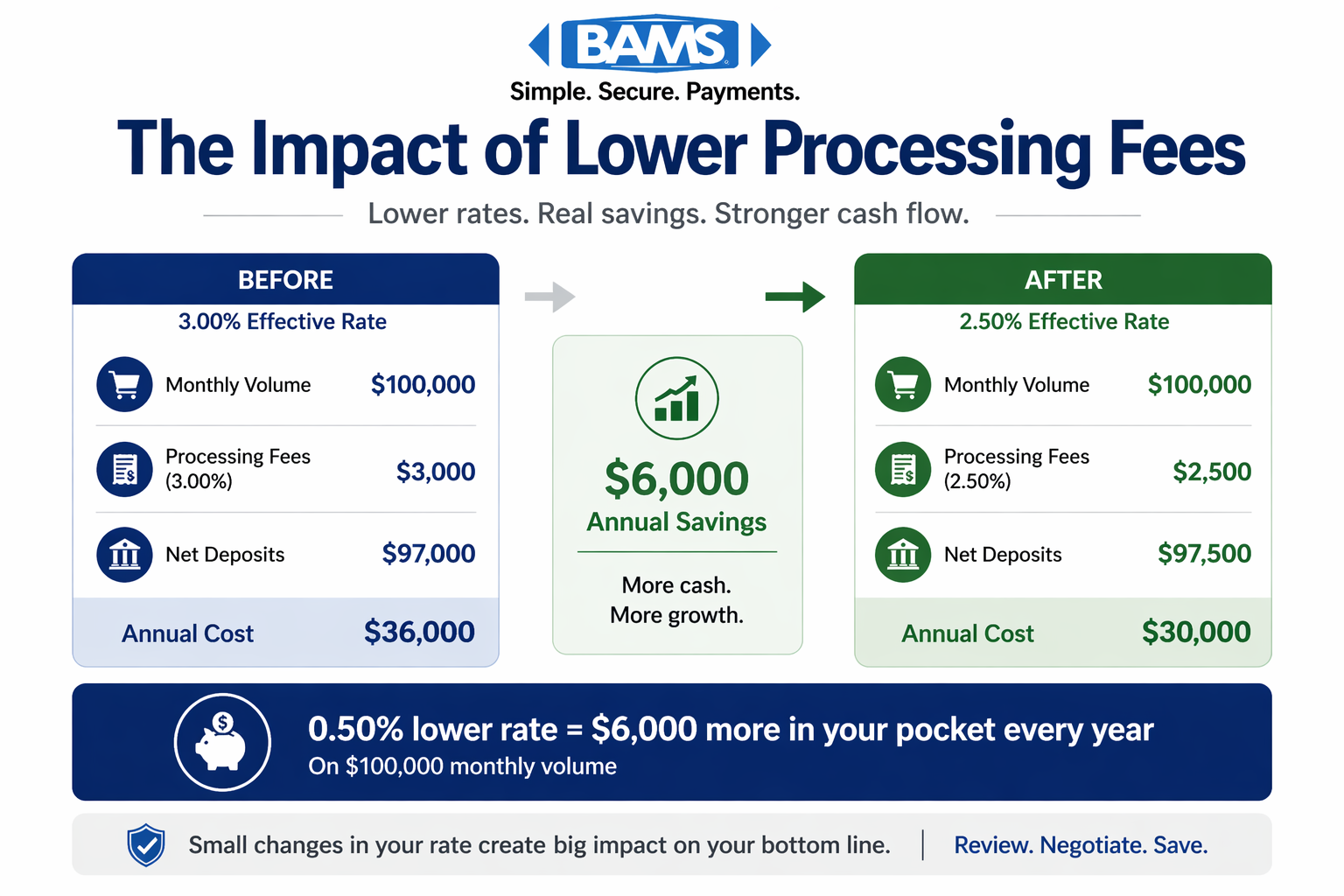 before and after comparison of credit card processing fees showing reduction from 3 percent to 2.5 percent effective rate and resulting annual savings
