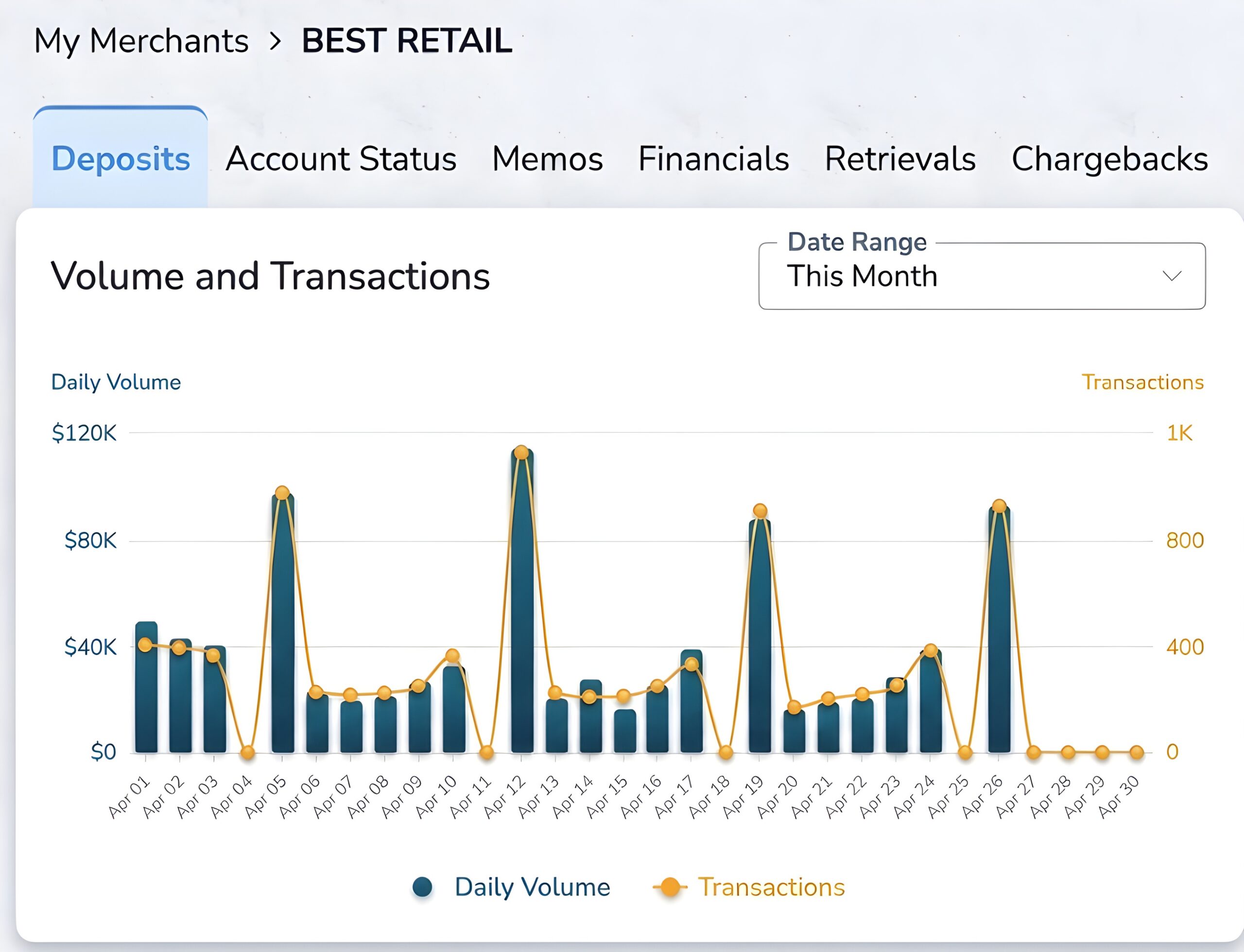 BAMS merchant dashboard showing volume and transactions